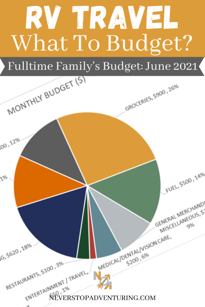 Pinnable image of RV Travel Budget June 2021