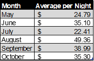 Average nightly campground fees by month on a 6 Month RV Trip