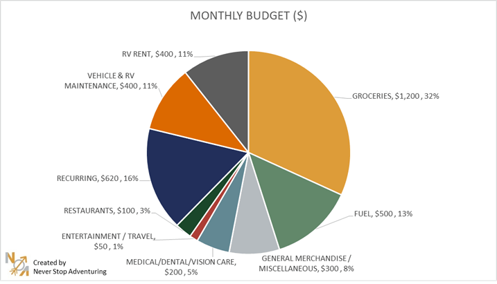 Our RV budget pie chart