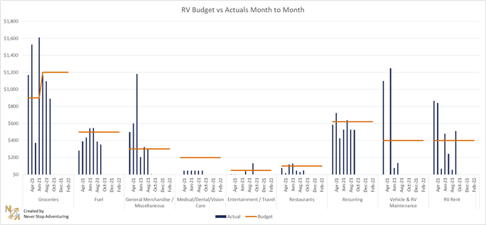 Our RV Budget vs Actuals Month to Month