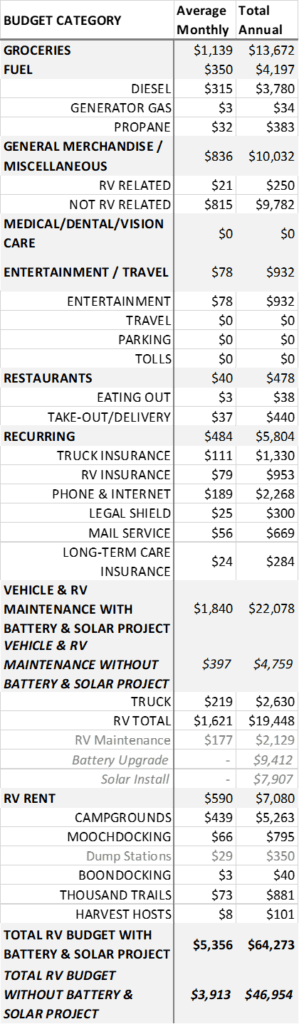 Detailed table of the cost to live in an rv full time