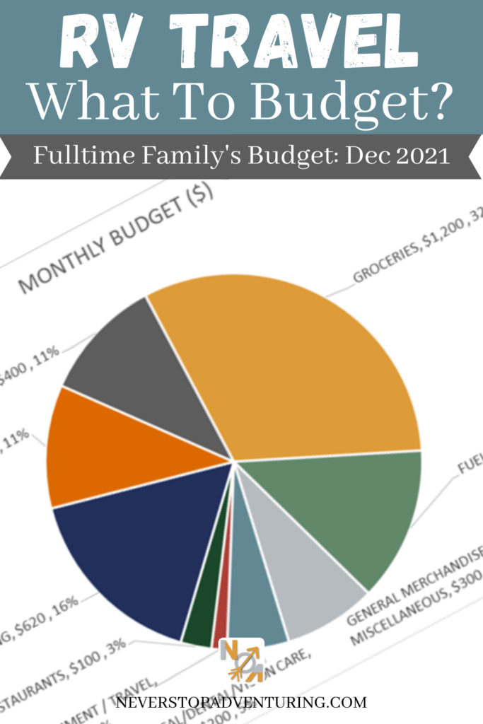 Pinnable image of our Dec 2021 RV travel budget
