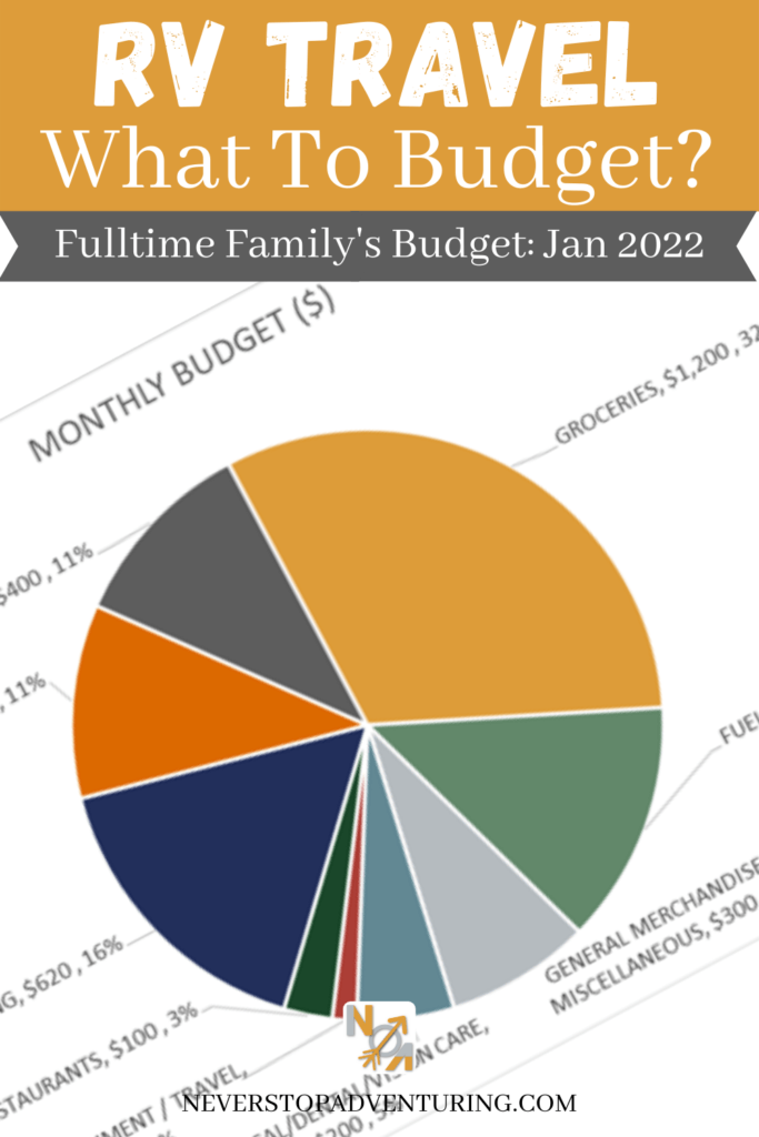 Pinnable image of our Jan 2022 RV travel budget