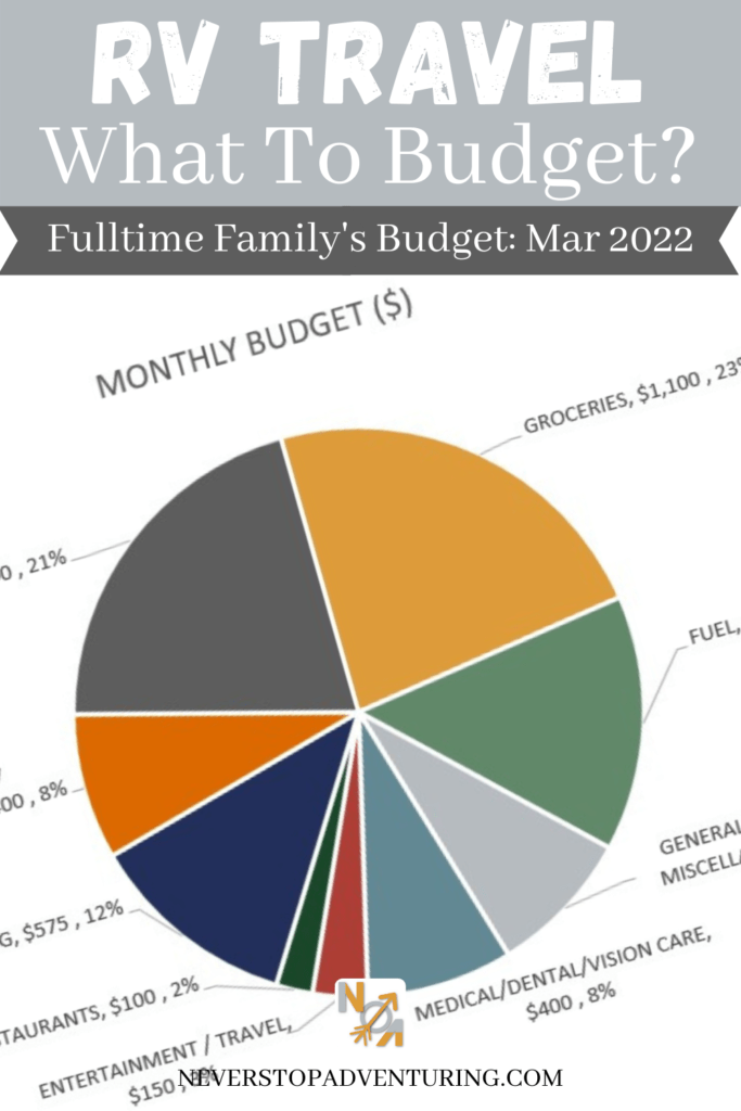 Pinnable image of our March 2022 RV travel budget