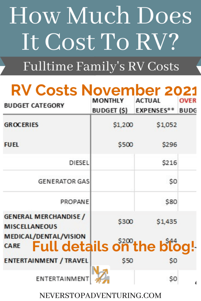 Pinnable image of our Nov 2021 RV travel costs