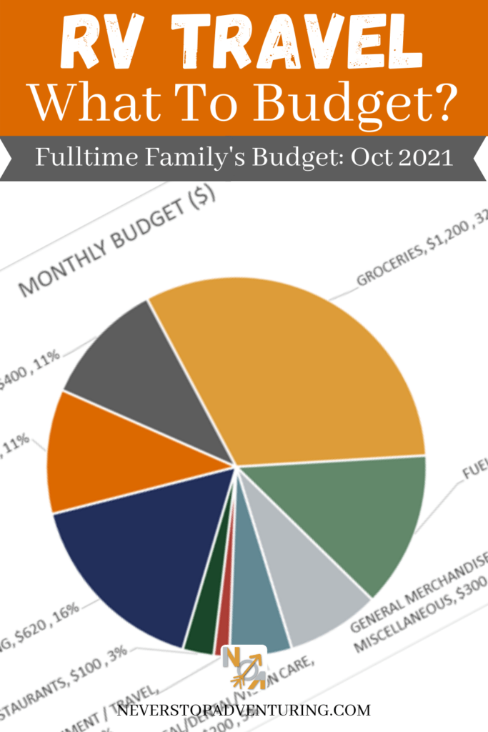 Pinnable image of our Oct 2021 RV travel budget