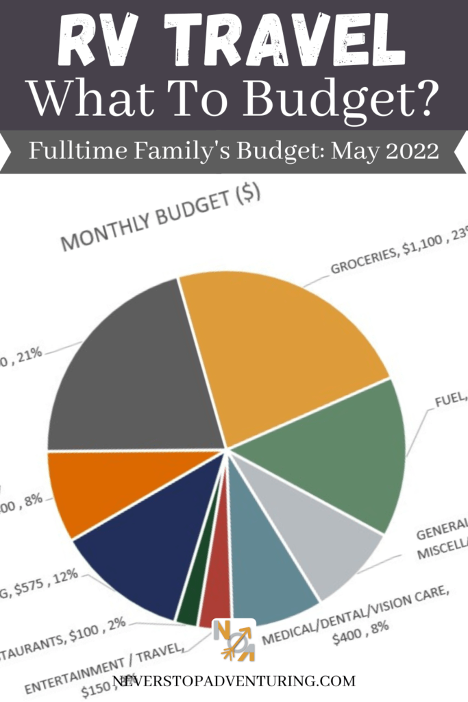 May 2022 RV Budget