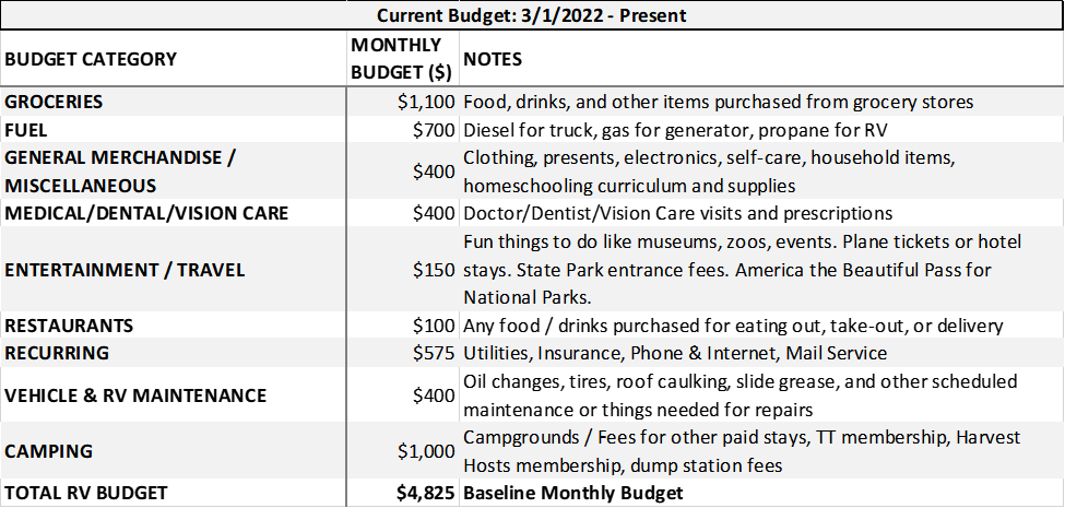 RV budget table