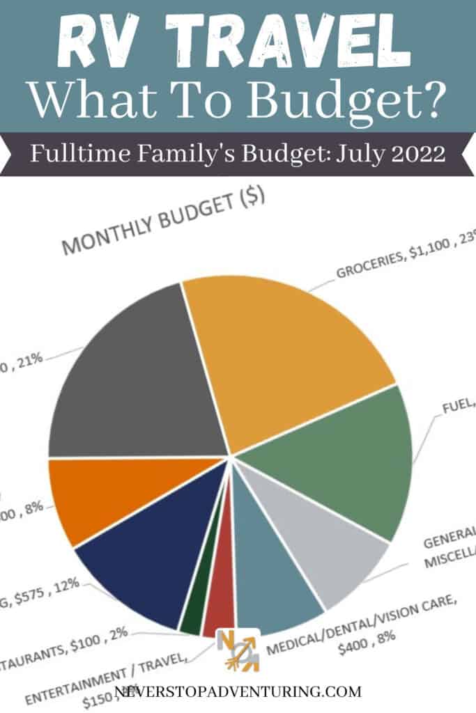 Pinnable image of July 2022 RV Travel Budget