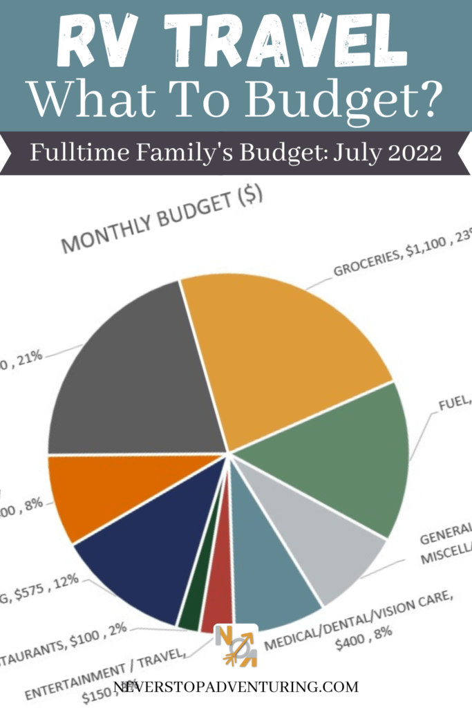 Pinnable image of July 2022 RV Travel Budget