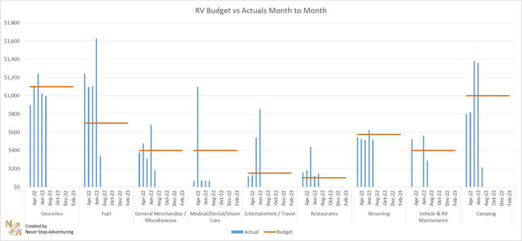 RV budget vs Actual costs graph